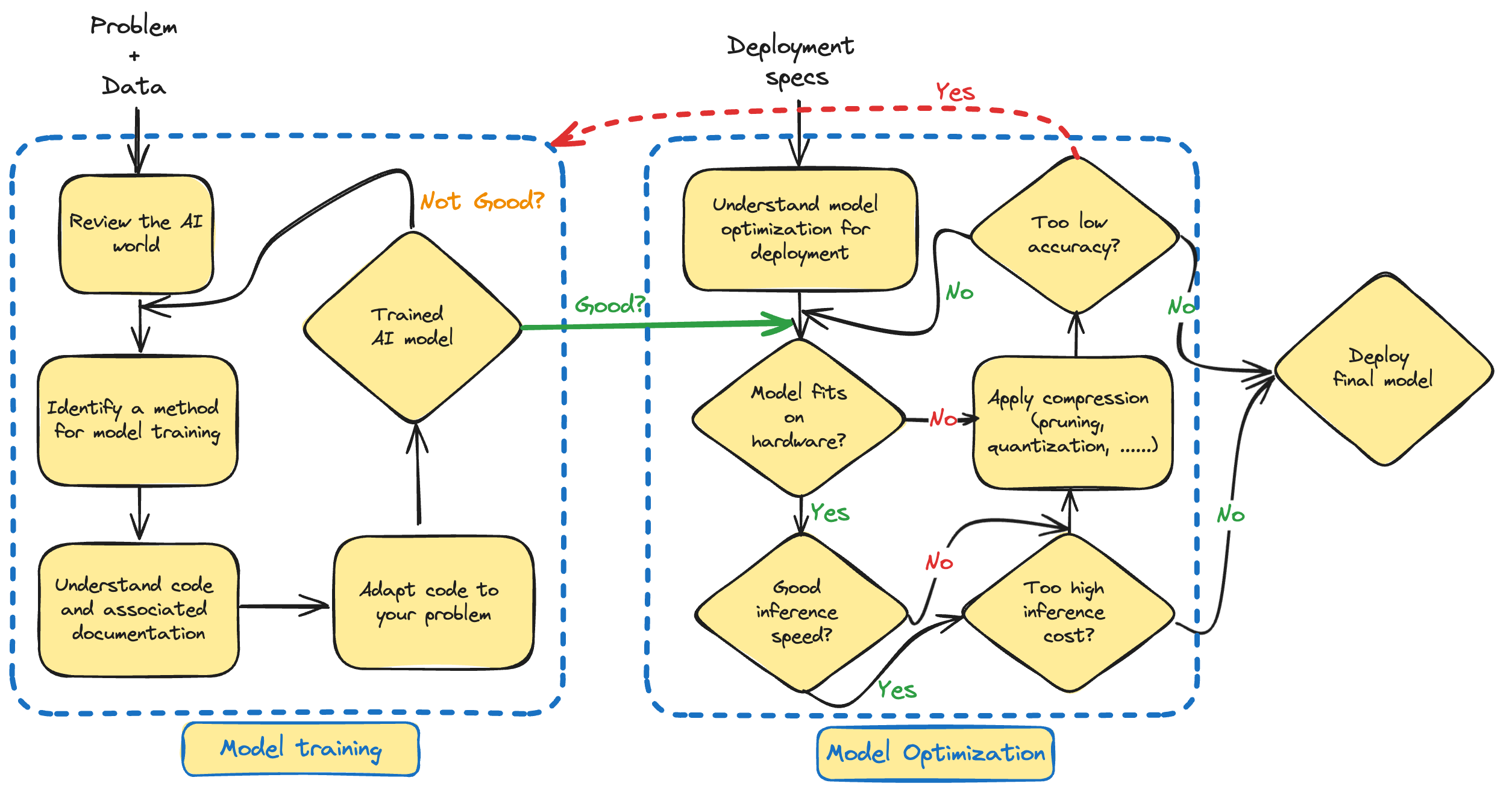 Figure. Schematic diagram showing the life-cycle for AI model training and deployment process using the conventional methods.