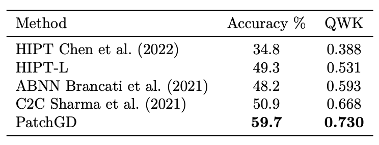 Table 2. Comparison of results from Nyun Zero (PatchGD) against other SOTA methods for training on 4096X4096 resolution images of PANDA dataset for 48 GB GPU memory constraint and ResNet50 backbone.