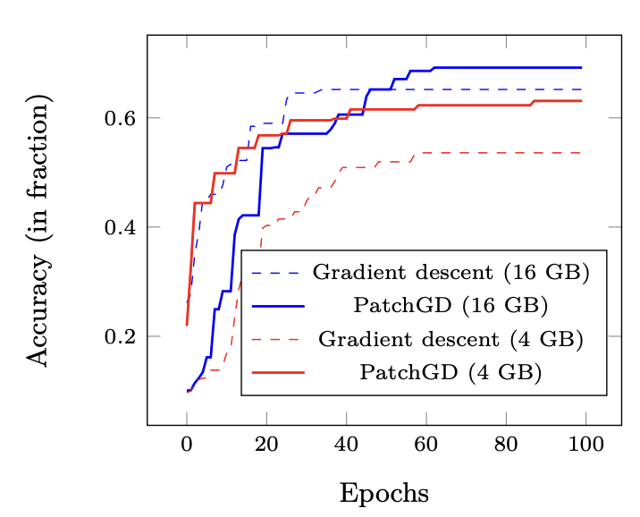 Figure 1. Our PatchGD algorithm in Nyun Zero outperforms standard training by significant margins when trained under low memory constraints.